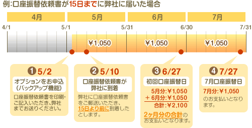 例:口座振替依頼書が15日までに弊社に届いた場合