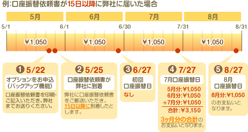 例：口座振替依頼書が15日以降に弊社に届いた場合