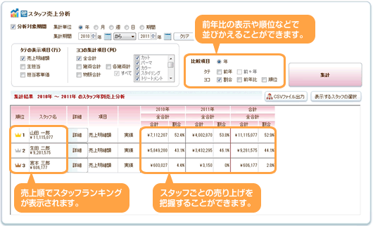 スタッフ売上分析